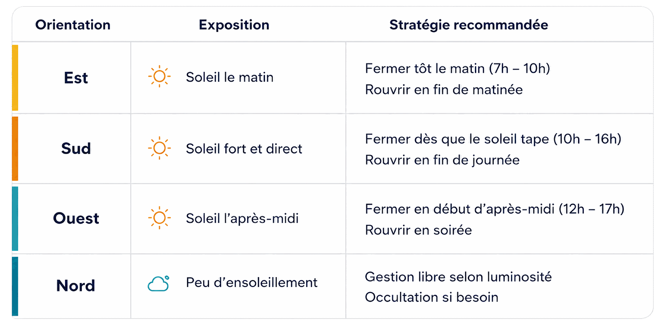 Orientation des façades pour gérer la chaleur Schéma d’orientation des façades Est Sud Ouest Nord pour programmer les protections solaires