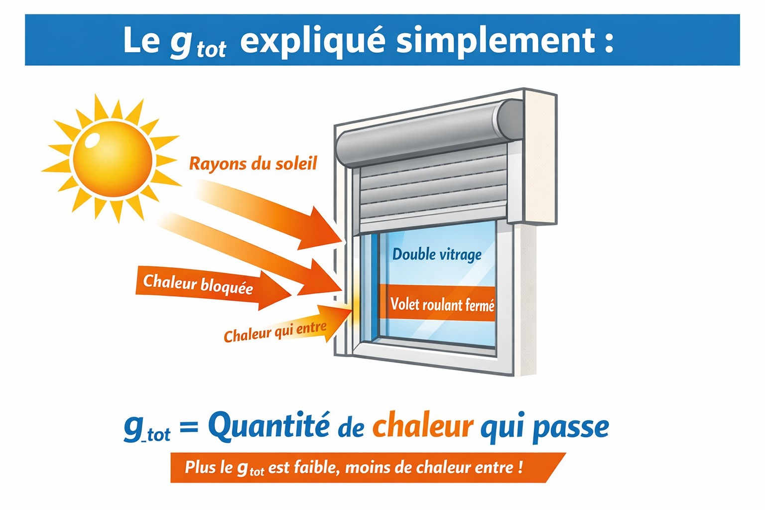 Guide g_tot et protection solaire